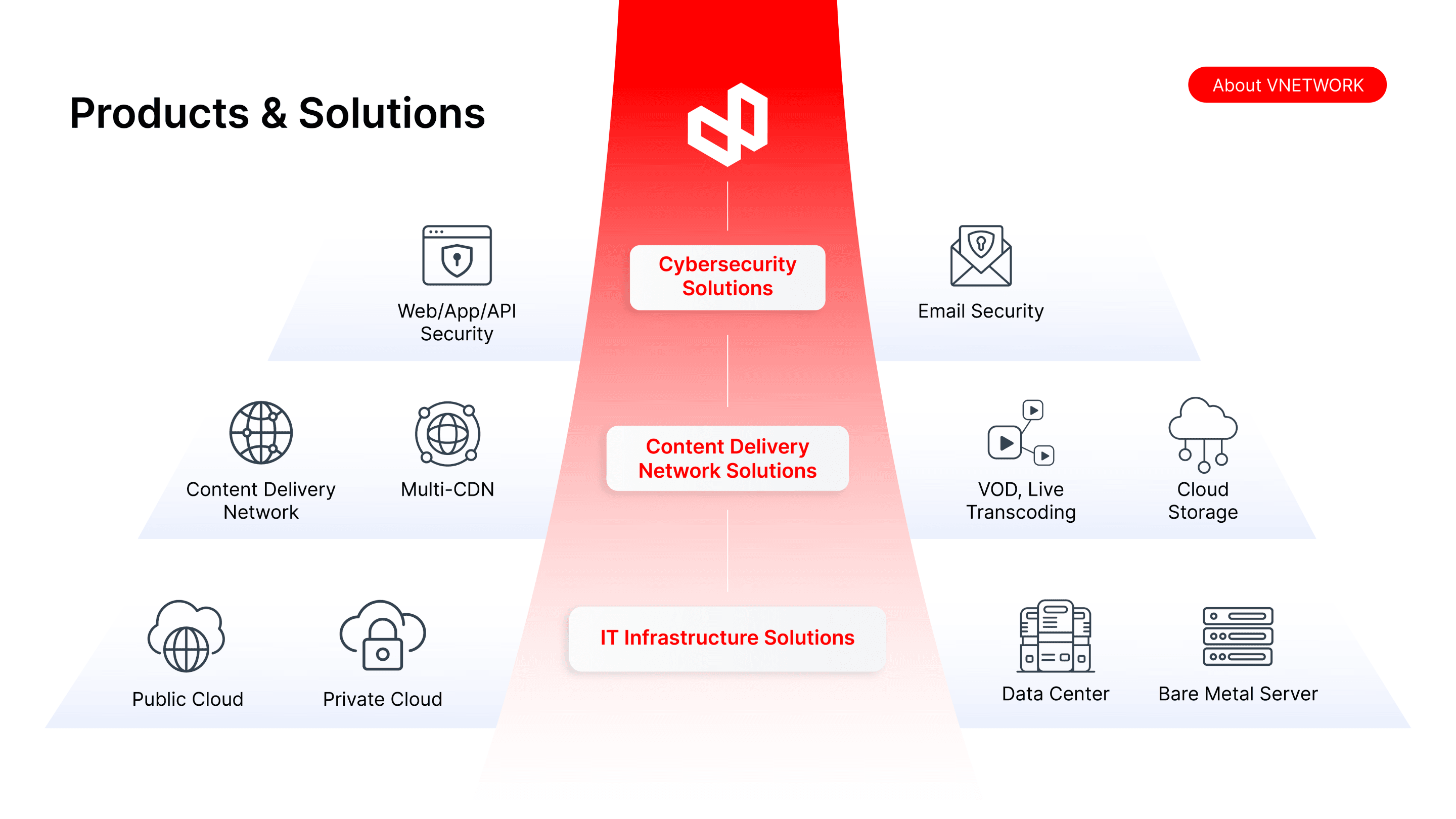 An integrated ecosystem of VNETWORK.png